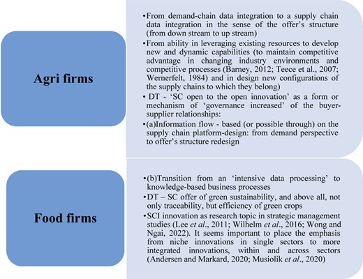 A diagram comparison of agri and food firms, showing differences in data use, innovation, and supply chain strategies.