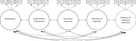A diagram shows links among redundancy, small stressor inducement, non-linear responses, diversity, and emergent behaviour.