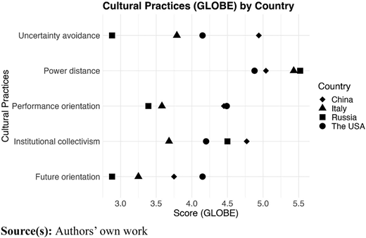 A scatter plot, titled “Cultural Practices (GLOBE) by Country”, depicts the GLOBE clusters for five countries.