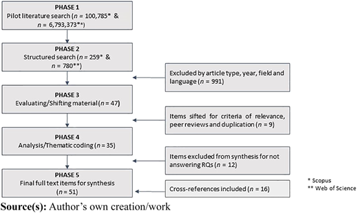 A flowchart details a systematic review or literature selection process, tracking the number of items (n) at each stage.