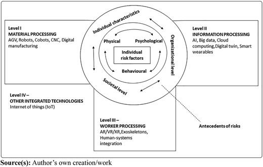 A model illustrates the relationship between different levels of technological change and individual risk factors.