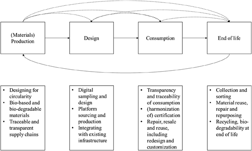 A circular fashion lifecycle diagram showing production, design, consumption, and end-of-life stages.