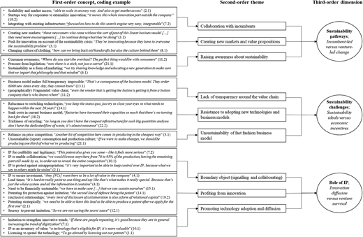 A conceptual framework linking first-order concepts, second-order themes, and third-order sustainability dimensions.