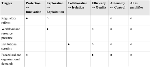 A table comparing triggers to various tensions in a matrix format.