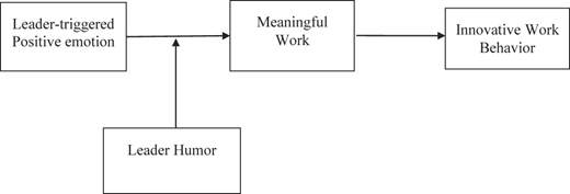 A figure showing the relationship between leader-triggered positive emotion, meaningful work, and innovative work behavior.