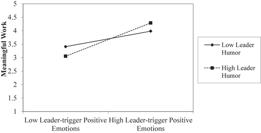 A line graph showing the moderating role of leader humor in the relationship between leader-triggered positive emotions and meaningful work.