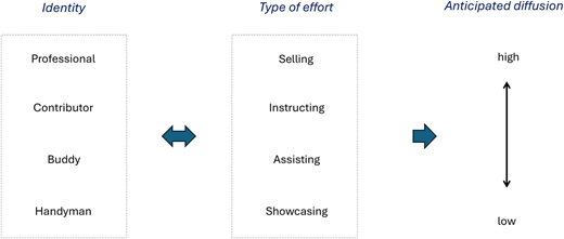 A framework shows identity types, effort types, and anticipated diffusion levels.