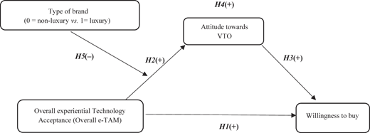 A conceptual model diagram illustrating the relationships between type of brand, overall experiential technology acceptance, attitude towards VTO, and willingness to buy.