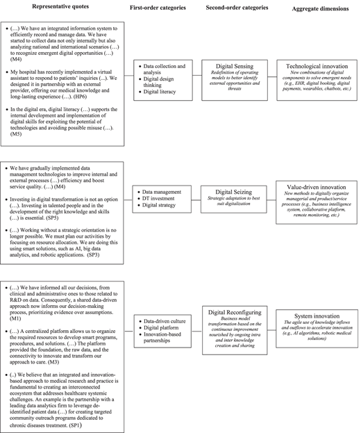 A figure showing the coding scheme of the study, categorized under first and second-order categories and dimensions.
