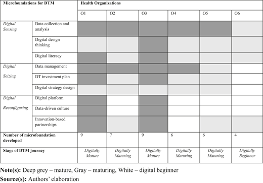 A table shows microfoundations for digital transformation across six health organizations.