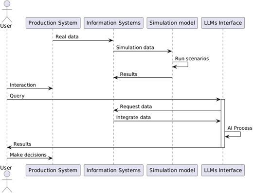 A sequence diagram with arrows linking a User to systems, including a Production System and L L Ms Interface.
