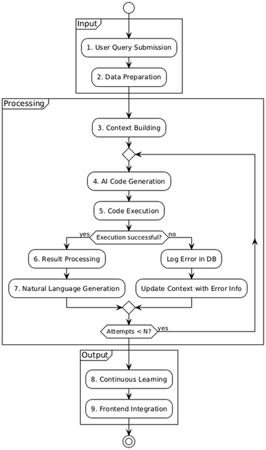 A flowchart shows a vertical sequence of labeled steps from User Query Submission to Frontend Integration.