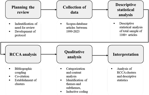 A flowchart shows the six stages of a literature review from planning and data collection to interpretation.