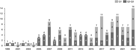 A vertical stacked bar graph shows data trends for “Q 1” and “Q 2-Q 3” from 1999 to 2023.