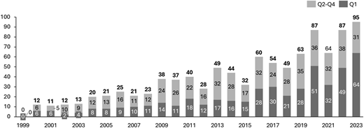 A vertical stacked bar graph shows data trends for “Q 1” and “Q 2-Q 4” from 1999 to 2023.