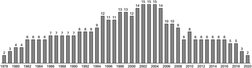 A vertical bar graph shows the frequency of data points across a timeline from 1978 to 2020.