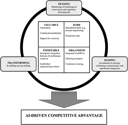 An illustration links sensing, seizing, and transforming to A I-driven competitive advantage.