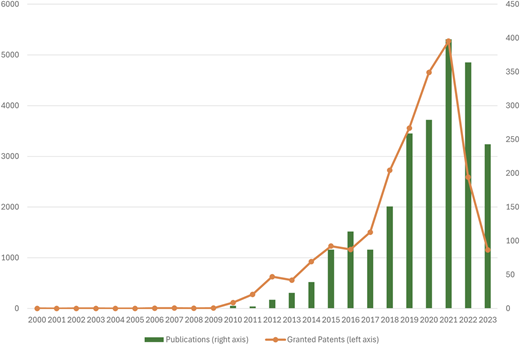 A graph shows annual patent applications and publications from 2000 to 2023 shown with curve and vertical bars.