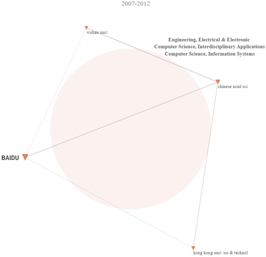 A figure shows Baidu’s co-publication network from 2007 to 2012 as a network diagram.
