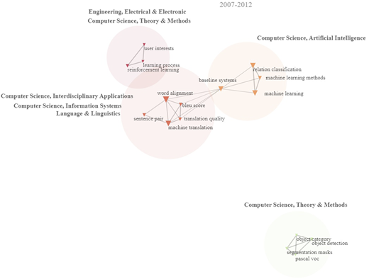 A network map showing four circles with connected topics from 2007 to 2012.