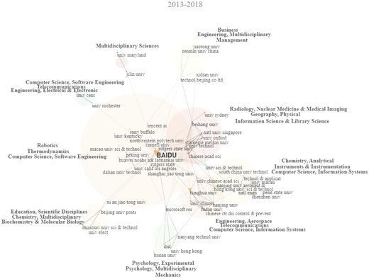 A network map showing nine circles with research topics and connected universities across disciplines.