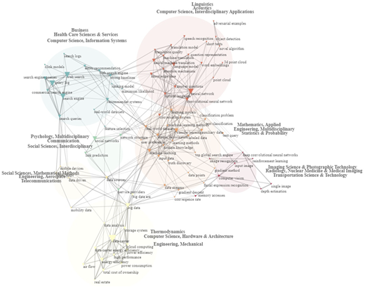 A figure shows seven circles representing Baidu’s Network Map of the most frequent topics in scientific publications.