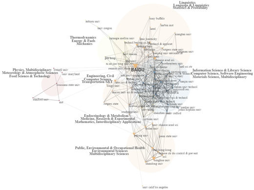 A figure shows seven circles representing Baidu’s co-publication network.