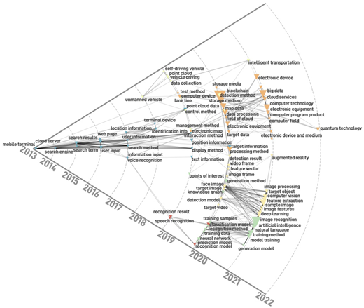 A figure shows a network diagram depicting the evolution of various technology-related topics from 2013 to 2022.