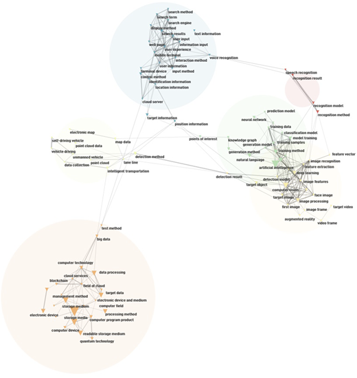 A figure shows the Network Map of the most frequent topics in Baidu’s patents.