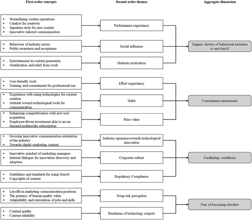 A three-column diagram links first-order concepts to themes and aggregate dimensions of GenAI adoption.