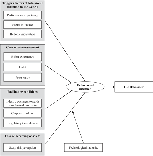 A model shows GenAI adoption factors influencing behavioral intention, leading to use behaviour.