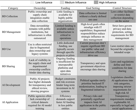 A table categorizes the influence of publicness dimensions on various B D, and A I activities.