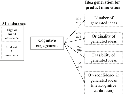 A diagram shows A I assistance influencing cognitive engagement, which connects to four idea generation measures.