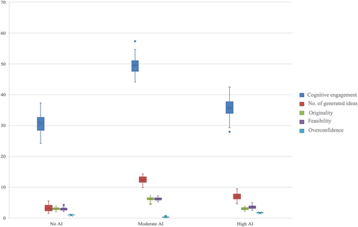 A box plot shows five measures across “No A I”, “Moderate A I”, and “High A I”.