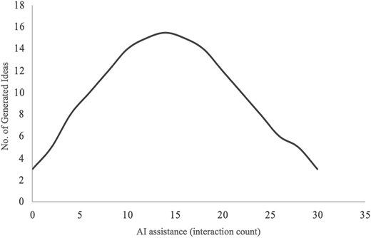 A graph shows how generated ideas vary as A I assistance interaction counts increase and decrease.