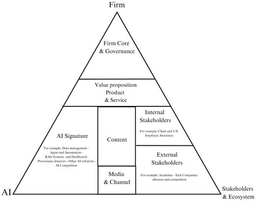 A triangular conceptual framework diagram shows firm, Artificial Intelligence - A I, and stakeholder components divided into labeled sections.