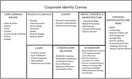 A rectangular corporate identity canvas diagram divided into eight labeled sections.