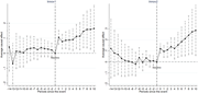 Two line graphs depict the average causal effect of periods since an event on innovation levels.