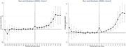 Two line graphs depict the average causal effect over periods since an event.
