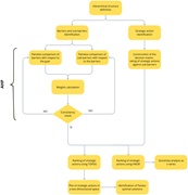 A flowchart illustrating a decision-making process using AHP, TOPSIS, Pareto analysis, and VIKOR.