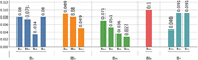 A bar graph comparing values of different sub-barriers.