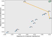 A scatter plot showing the relationship between customer satisfaction and cost reduction.