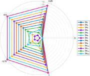 A line graph showing the ranking of strategic actions for customer satisfaction objective O1 using the VIKOR method.