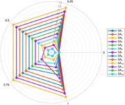 A radar chart displaying multiple data series with varying values.