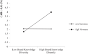 A line graph showing the relationship between board knowledge diversity and abnormal returns around NPI announcements, moderated by product newness.
