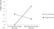 A line graph showing the moderating effect of firm size on the relationship between board knowledge diversity and abnormal returns of NPI announcements.