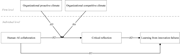 A diagram of a theoretical model showing relationships between organizational climates and individual behaviors.