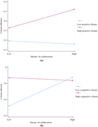 Two line graphs showing the interaction of human-AI collaboration with organizational proactive and competitive climates on critical reflection.