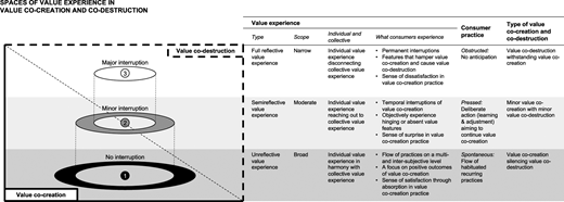 Space model of value experience in value co-creation and co-destruction practice Refer to the image caption for details.