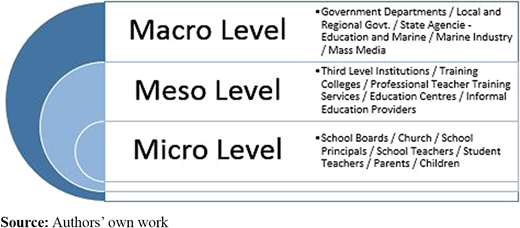 Broad classification of marine and education stakeholders Refer to the image caption for details.